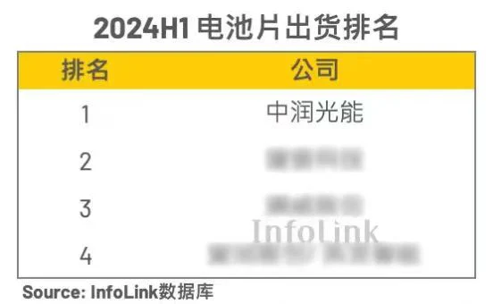 全球第一！PV InfoLink 2024上半年电池片出货排名出炉